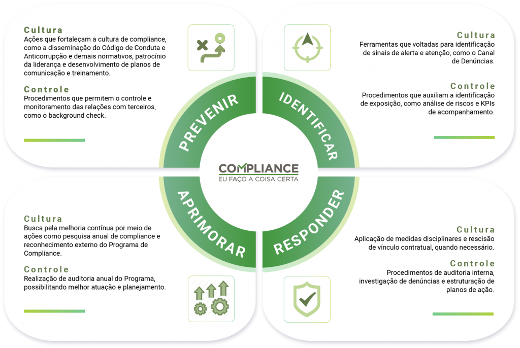 infográfico compliance